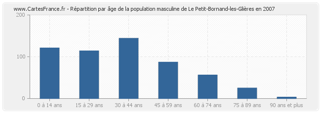 Répartition par âge de la population masculine de Le Petit-Bornand-les-Glières en 2007